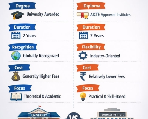 mba or Pgdm